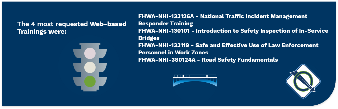 The 4 most requested Web-based trainings were: FHWA-NHI-133126A – National Traffic Incident Management Responder Training, FHWA-NHI-130101 – Introduction to Safety Inspection of In-Service Bridges, FHWA-NHI-133119 – Safe and Effective Use of Law Enforcement Personnel in Work Zones, FHWA-NHI-380124A – Road Safety Fundamentals